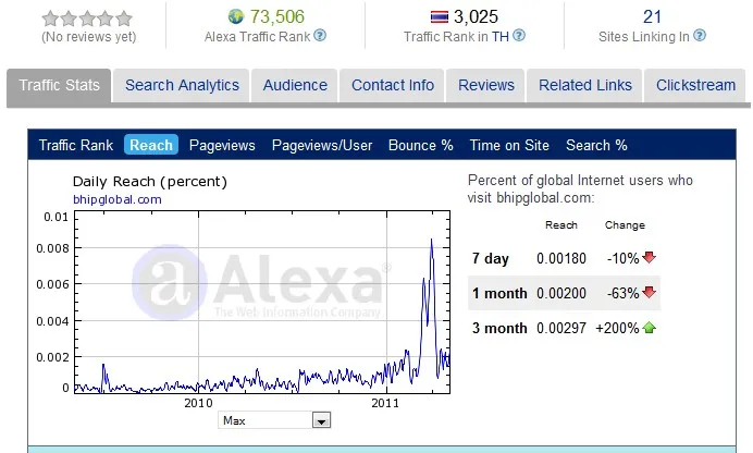 BHIP Global Alexa Ratings 6 May 2011